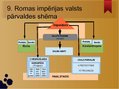 Presentations 'Senās Romas valsts pārvalde republikas un impērijas laikā', 21.
