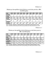 Research Papers 'Iedzīvotāju skaita izmaiņas Aizkraukles, Jaunjelgavas, Pļaviņu, Skrīveru un Kokn', 34.