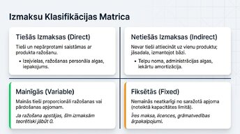 Presentations 'Uzņēmuma izmaksu klasifikācija un analīze', 5.