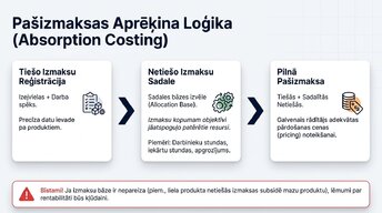 Presentations 'Uzņēmuma izmaksu klasifikācija un analīze', 7.