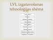 Summaries, Notes 'Lobītā finiera plātņu ražošana', 16.