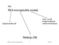 Presentations 'Relāciju datu bāzu dizains: REA konceptuālo modeļu konvertēšana relāciju datu bā', 3.