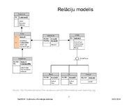 Presentations 'Relāciju datu bāzu dizains: REA konceptuālo modeļu konvertēšana relāciju datu bā', 7.