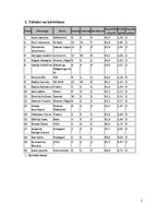 Research Papers 'Datoru tehnoloģijas telekomunikācijas. KHL 2010.gada vārtsargu statistika', 5.